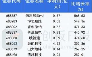 10亿科技 一季度净利润超10亿的成长最快科技股完整榜单解析
