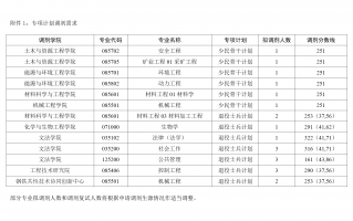 北京科技大学考研专业目录 北京科技大学2025考研接收调剂专业，调剂名额公布