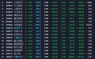 今日科技股前十 科创板百元股达33只，寒武纪股价最高
