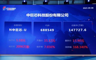 中芯科技有限公司股票 中巨芯收盘下跌184%，滚动市盈率820096倍，总市值10238亿元
