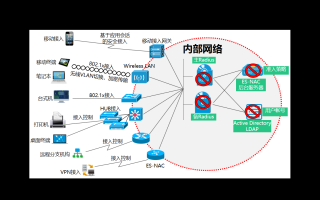 cisco网络管理软件 2025网络准入控制系统你看好哪一个？十大网络准入控制系统推荐！