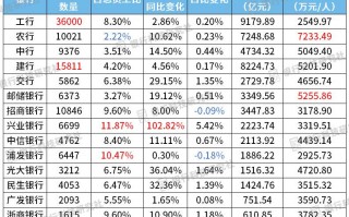 建设银行科技专项人才 哪家上市银行科技人员最多？占比最高？