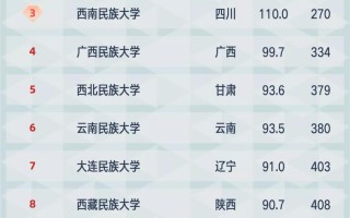 央美科技未来 2025软科排名：央美，国美独一档，广美，川美，西美处于第二梯队