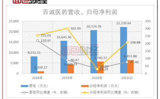 医药科技经营范围 百诚医药：杭州智源生命科技有限公司经营范围包括人工智能应用软件开发技术服务和技术开发等