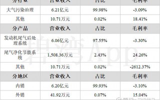 凯龙科技有限公司 凯龙高科上市1年业绩“变脸”，签有对赌协议的股东清仓减持